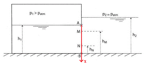 Mcanique des fluides, hydrostatique