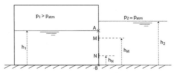 Mcanique des fluides, hydrostatique