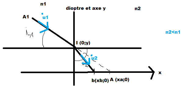 petite question optique