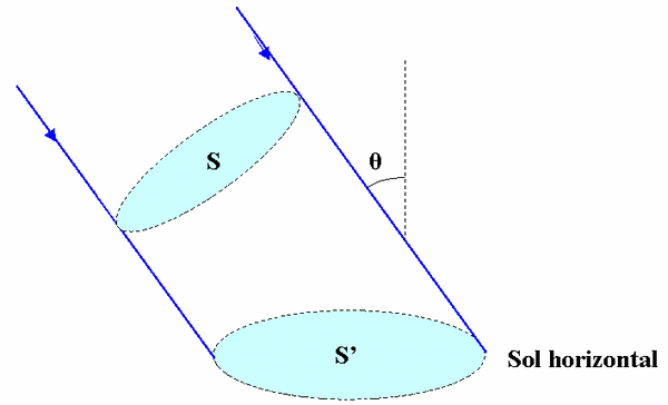angle d\'nergie