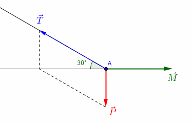 Equilibre d\'un solide soumis  des forces non parallle