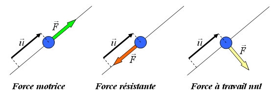 travail d\'une force