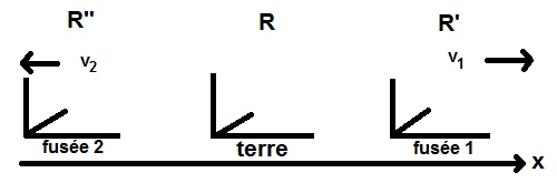 Relativit restreinte (addition relativiste des vitesses)