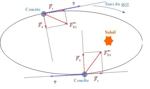 Vecteur somme des forces pour la trajectoire d\'une comte