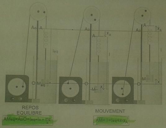 Oscillateurs mcaniques en rgime sinusodal forc