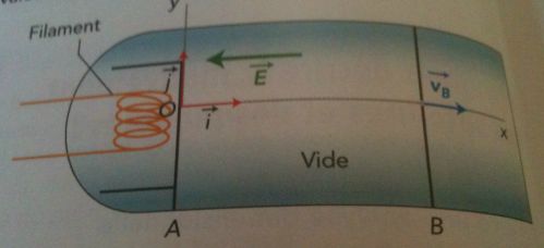 Etude du canon  lectrons : Les conditions initiales !