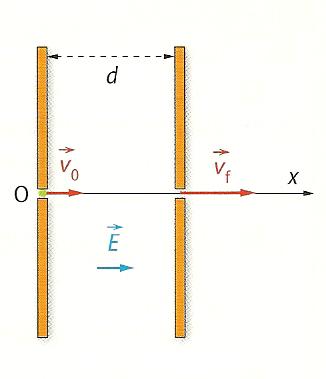 Acclration d\'un proton