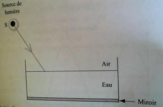 Angle