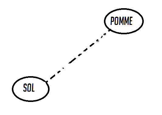 DM D.O.I (Diagramme Objets-interactions)