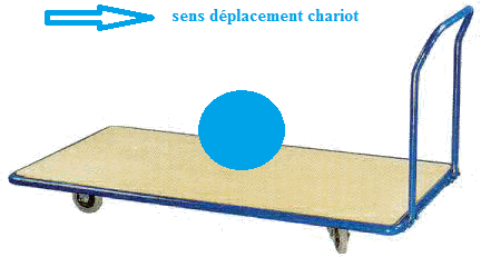 Dm seconde inertie et force