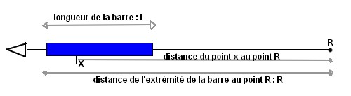 Densit de charge le long d\'une barre