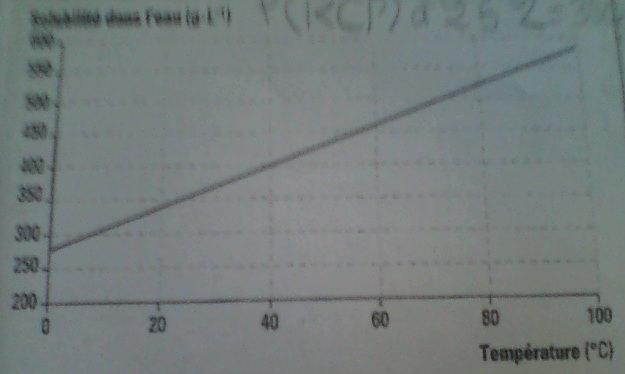 Exercice:Solubilit et temprature