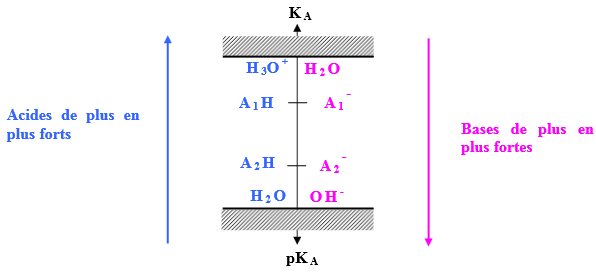 Acide / Base 