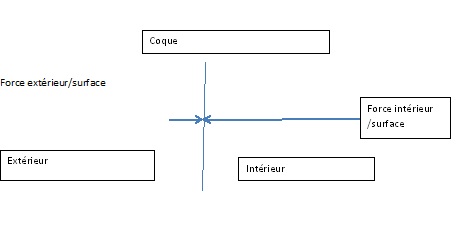 Diffrence entre force pressante et pression ?