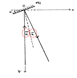 des angles de rflexion