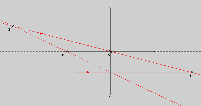 Image d\'un objet virtuel invers