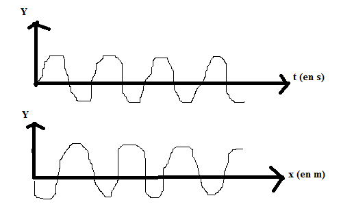 Onde d\'une corde