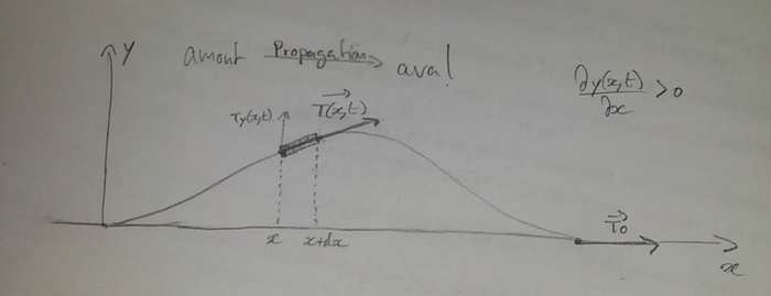 Tension sur une corde vibrante