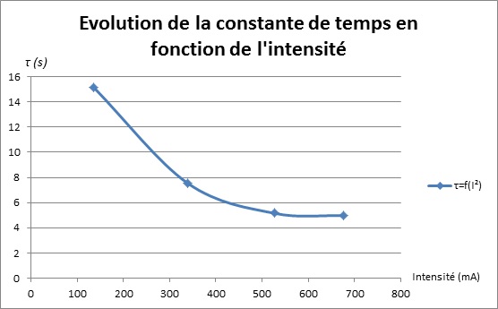 Utilisation du frein lectromagntique sur un pendule de Pohl