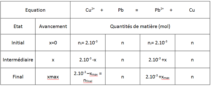 Etude de la pile cuivre-plomb