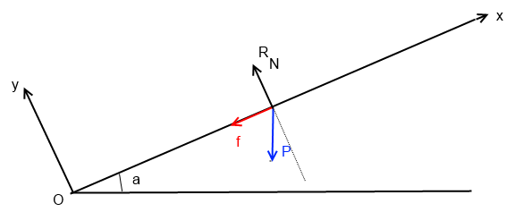 Plan inclin,dynamique du point