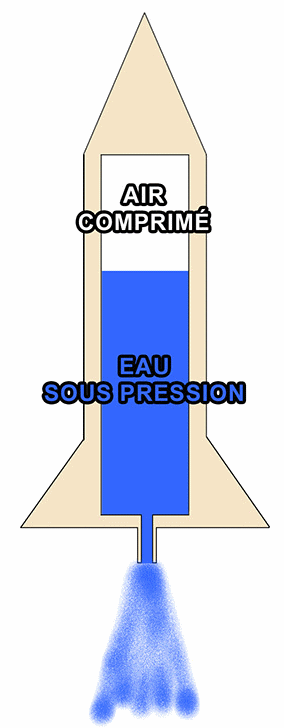 Calculer la force de raction d\'une fuse  eau