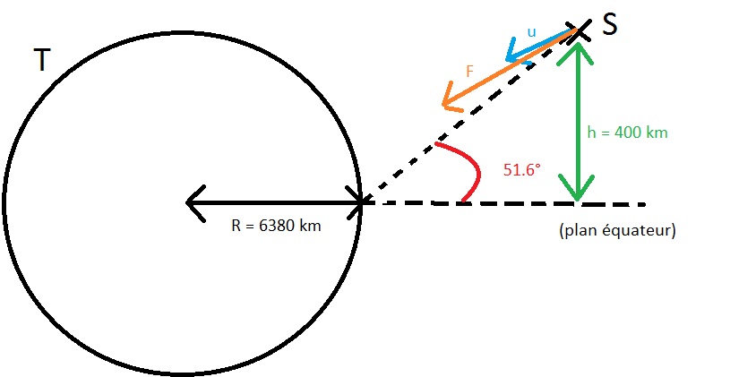 Exercice lois de Kepler
