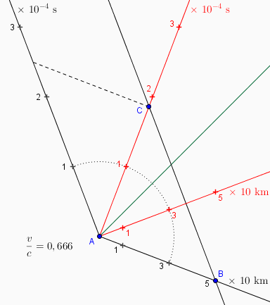 OVNI et relativit