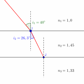 L\'indice de rfraction