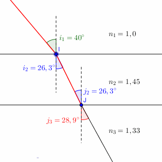 L\'indice de rfraction