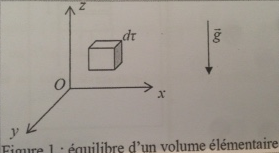 variation spatiale de la pression