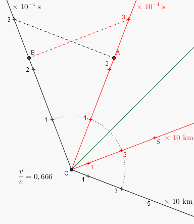 Incomprhension sur la relativit restreinte