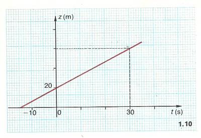 Equation horaire mouvement rectiligne uniforme