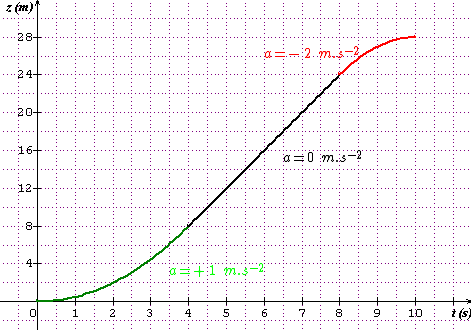 masse et acceleration 
