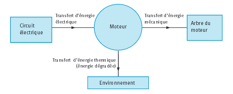 Qu\'est-ce l\'arbre du moteur ?