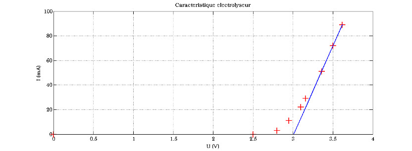 Trac d\'une caractristique d\'un lectrolyseur