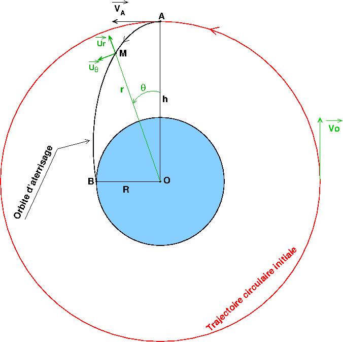 trajectoire satellite