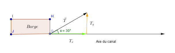 forces avec sinus ou cosinus