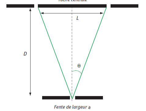 Phnomne de diffraction de la lumire