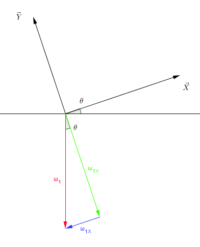 Projection coordonnes x,y avec cos et sin