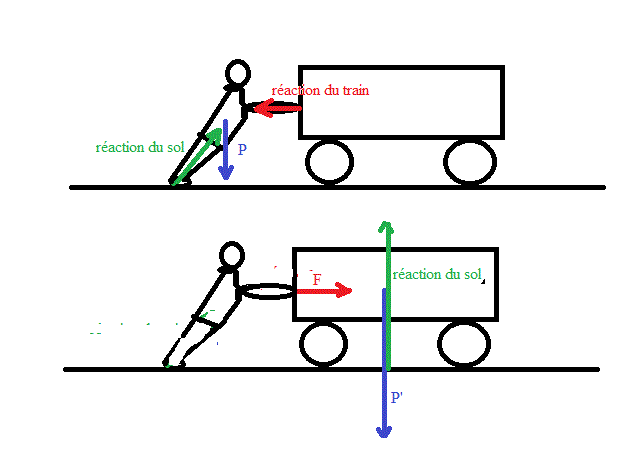 3e loi de newton