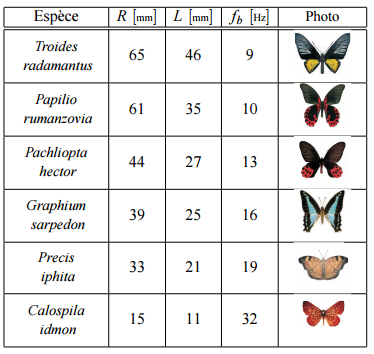 Facteurs significatifs