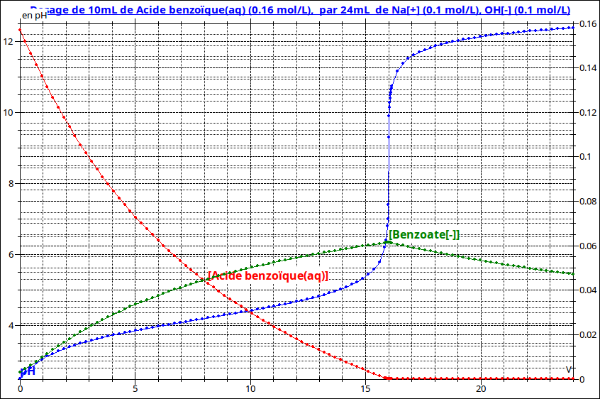 ph d\'une solution
