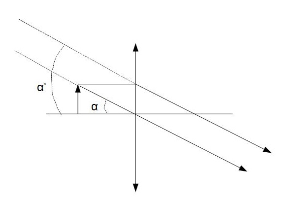 Angle α et α\', observation avec une loupe