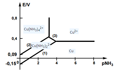 Diagramme E-pL