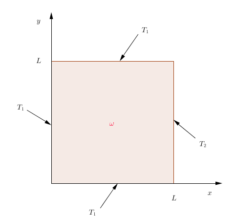 Sparation des variables et superposition en transfert ther