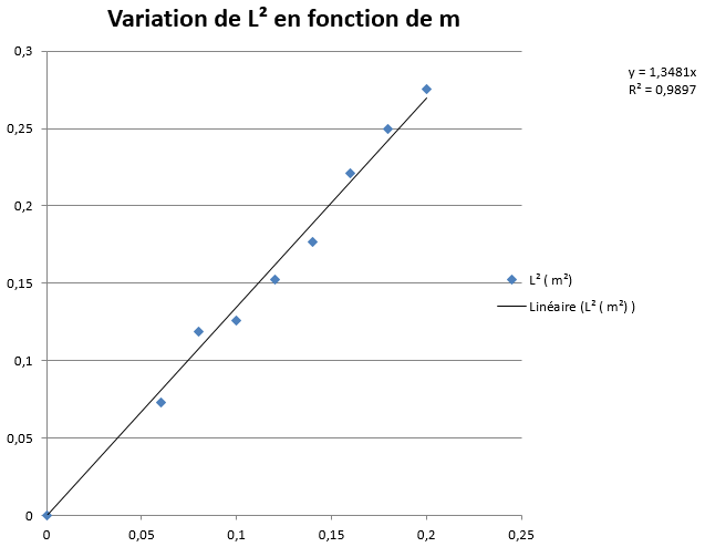 Question TP sp Ondes Stationnaires