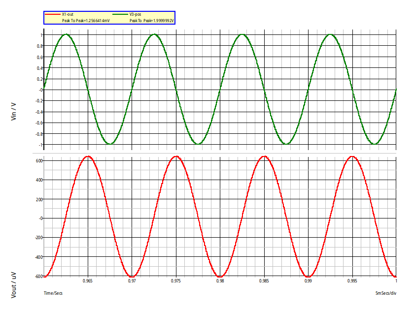 gain et phase