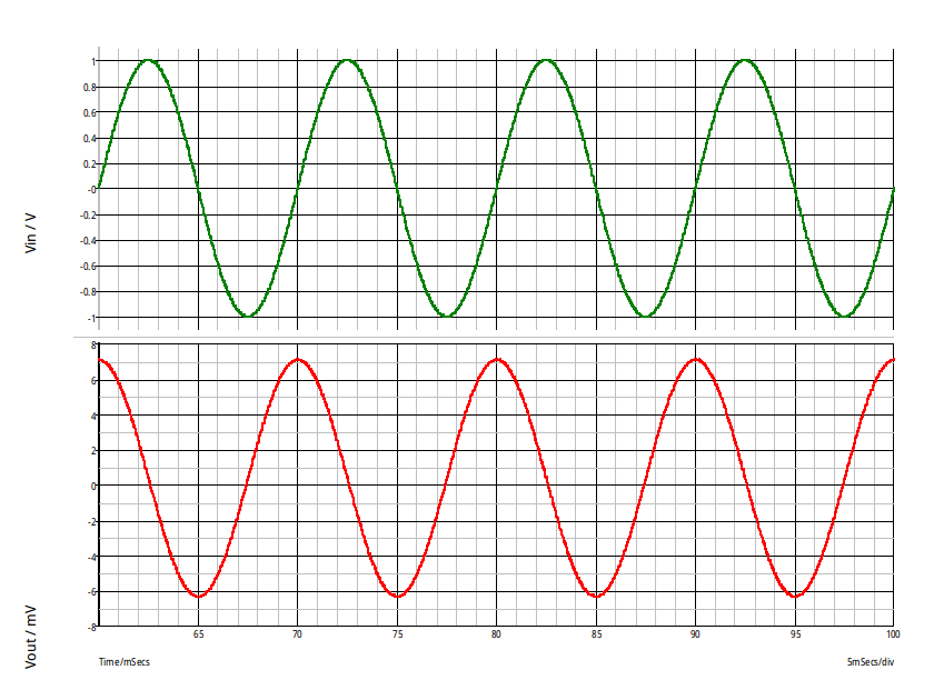 gain et phase