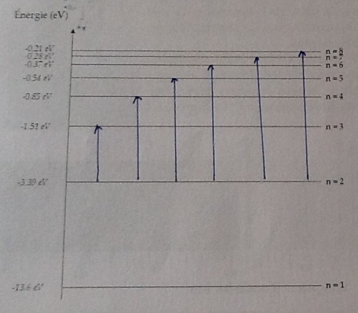 Diagrammes d\'nergie